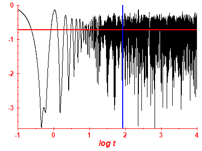 Survival probability log